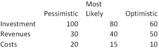 <strong>You calculate the following estimates of project cash flows:   The revenues and costs occur in perpetuity,as opposed to the initial investment.The cost of capital is 8%.What does a sensitivity analysis of NPV (without taxes)show? (Answers appear in order: [Pessimistic,Most Likely,Optimistic].)</strong> A)25.00,+232.50,+440.00 B)-100.00,+500.00,+800.00 C)-90.00,-55.00,-20.00 D)-88.33,-50.00,-18.50 <div style=padding-top: 35px> 