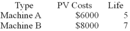 <strong>Two machines,A and B,which perform the same functions,have the following costs and lives. Which machine would you choose? The two machines are mutually exclusive and the cost of capital is 15%.</strong> A)Machine A because the EAC is $1789.89 B)Machine B because the EAC is $1922.88 C)Machine A because it has lower PV costs D)Machine B beca