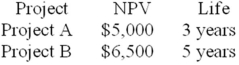 <strong>Two mutually exclusive projects have the following positive NPVs and project lives. If the cost of capital were 15%,which project would you accept?</strong> A)Project A because it has higher EAC B)Project B because it has higher EAC C)Project A because its NPV can be earned more quickly D)Project B beca