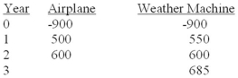 <strong>RainMan Inc.is in the business of producing rain upon request.They must decide between two investment projects: a new airplane for seeding rain clouds or a new weather control machine built by Dr.Nutzbaum.The discount rate for the new airplane is 9%,while the discount rate for the weather machine is 39% (it happens to have higher market risk).Which investment should the company select and why? (Assume a 0% inflation rate and that projected costs do not change over time.) </strong> A)Airplane because it has a higher NPV B)Weather machine because it has a higher NPV C)Airplane because it has a higher equivalent annual cash flow D)Weather machine beca