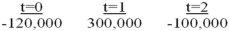 <strong>What is the net present value of the following cash flow sequence at a discount rate of 11%? </strong> A)$69,108.03 B)$231,432.51 C)$80,000.00 D)$88,000.00
