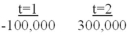 <strong>What is the net present value of the following sequence of annual cash flows at a discount rate of 16% APR? </strong> A)$136,741.97 B)$122,948.87 C)$158,620.69 D)$139,418.23