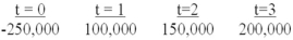 <strong>What is the net present value (NPV)of the following sequence of cash flows at a discount rate of 9%? </strong> A)$122,431.81 B)$200,000.00 C)$155,950.68 D)$177,483.77