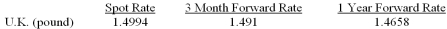 <strong>Suppose that:   If the 3-month interest rate on Dollars is 3.5% (effective annual rate), what do you think is the 3-month sterling (U.K.) interest rate?</strong> A)1.07% B)2.07% C)3.07% D)4.07% We can utilize the interest rate parity theorem: <div style=padding-top: 35px> 