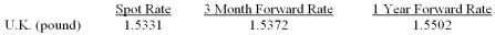 <strong>Suppose that:   What is the annualized %age discount or premium of the Canadian Dollar on the U.S.Dollar?</strong> A)1.10% premium B)1.10% discount C)2.20% premium D)2.20% discount The Canadian Dollar is at a forward discount.It takes more Canadian Dollars to buy one U.S Dollar in the forward market than in the spot market. <div style=padding-top: 35px> 