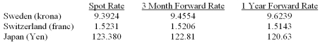 <strong>Suppose that:   What rate do you think a Japanese bank would quote for buying or selling Swiss Francs?</strong> A)81.01 Yen B)83.01 Yen C)85.01 Yen D)87.01 Yen 1.5231 Swiss Francs per Dollar 123)380 Yen per Dollar Since 123.380 Yen have the same value as 1.5231 Swiss Francs, each franc should be worth: 123.38/1.5231 = 81.01 Yen <div style=padding-top: 35px> 