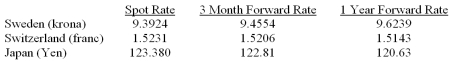 <strong>Suppose that:   What arbitrage gains can be achieved if the bank quotes a rate of 75Yen per Swiss Francs?</strong> A)8% B)9% C)10% D)11% Suppose that the exchange rate were *1075/Swiss franc.Then an investor could: <div style=padding-top: 35px> 