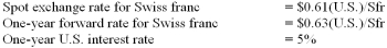 <strong>The following information is provided to you:   What is the one-year interest rate for Swiss franc?</strong> A)2.00% B)1.67% C)1.50% D)1.33% forward rate = spot rate x <div style=padding-top: 35px> 