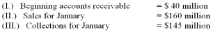 <strong>The following information is for the month of January. Find the ending accounts receivable for January.</strong> A)$25 million B)$55 million C)$75 million D)$265 million Ending accounts receivable = beginning accounts receivable + sales - collections = 40 + 160 - 145