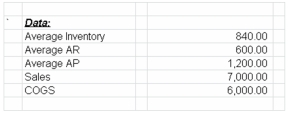 <strong>Calculate the Cash Conversion and Operating cycle, given the following information: </strong> A)9.39 days and 82.39 days B)15.45 days and 101.52 days C)17.67 days and 111.56 days D)20.25 days and 115.50 days