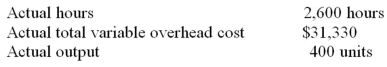 <strong>The following standards for variable manufacturing overhead have been established for a company that makes only one product:   The following data pertain to operations for the last month:   What is the variable overhead efficiency variance for the month?</strong> A) $130 F. B) $130 U. C) $4,320 F. D) $4,320 U. <div style=padding-top: 35px> 