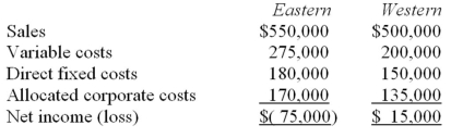 Cook Company has two divisions-Eastern and Western.The divisions have the following revenues and expenses: The management of Cook is considering the elimination of the Eastern Division.If the Eastern Division were eliminated,the direct fixed costs associated with this division could be avoided.However,corporate costs would still be $305,000 in total.Given these data,the elimination of the Eastern Division would result in an overall company net income (loss)of: