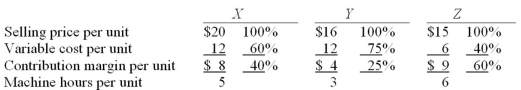 Manico Company produces three products-X,Y,& Z-with the following characteristics: The company has only 2,000 machine-hours available each month.If demand exceeds the company's capacity,in what sequence should orders be filled if the company wants to maximize its total contribution margin?