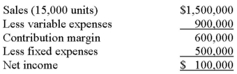 <strong>The following is last month's contribution format income statement: What is the company's margin of safety in dollars?</strong> A) $100,000. B) $250,000. C) $600,000. D) $1,500,000.