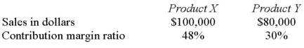 <strong>The following data pertain to Wistron Company's two products: If fixed expenses for the company as a whole are $60,000 and the product mix is constant,the overall break-even point for the company would be:</strong> A) $100,000. B) $132,000. C) $150,000. D) $153,846.