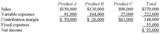 <strong>The following monthly data are available for the Phelps Company: The break-even sales for the month for the company are:</strong> A) $91,667. B) $137,500. C) $148,000. D) $203,000.