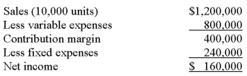 <strong>The following is last month's contribution format income statement: What is the company's break-even sales in units?</strong> A) 0 units. B) 6,000 units. C) 8,000 units. D) 12,000 units.