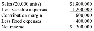 <strong>The following is last month's contribution format income statement: What is the company's break-even in sales dollars?</strong> A) $0. B) $1,200,000. C) $1,600,000. D) $1,800,000.