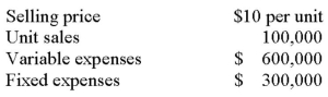 <strong>Wilson Company prepared the following preliminary budget assuming no advertising expenditures: Based on a market study,the company estimated that it could increase the unit selling price by 15% and increase the unit sales volume by 10% if $100,000 were spent on advertising.Assuming that these changes are incorporated in its budget,what should be the budgeted net income?</strong> A) $175,000. B) $190,000. C) $205,000. D) $365,000.