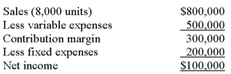 <strong>The following is last month's contribution format income statement: What is the company's degree of operating leverage?</strong> A) 0.125. B) 0.333. C) 3.000. D) 8.000.