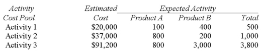 <strong>Matt Company uses activity-based costing.The company has two products: A andB.The annual production and sales of Product A are 8,000 units and of Product B are 6,000 units.There are three activity cost pools,with estimated total cost and expected activity as follows: The cost per unit of Product A under activity-based costing is closest to:</strong> A) $2.40. B) $3.90. C) $6.60. D) $10.59.