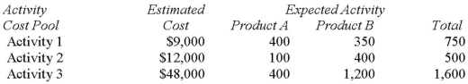<strong>Bridget Company uses activity-based costing.The company has two products: A andB.The annual production and sales of Product A are 2,000 units and of Product B are 3,000 units.There are three activity cost pools,with estimated total cost and expected activity as follows: The cost per unit of Product A under activity-based costing is closest to:</strong> A) $6.40. B) $8.63. C) $9.60. D) $13.80.