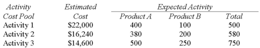<strong>Paul Company has two products: A andB.The company uses activity-based costing.The estimated total cost and expected activity for each of the company's three activity cost pools are as follows: The activity rate under the activity-based costing system for Activity 3 is closest to:</strong> A) $19.47. B) $28.87. C) $58.40. D) $70.45.