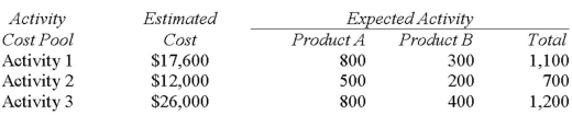 <strong>Selena Company has two products: A andB.The company uses activity-based costing.The estimated total cost and expected activity for each of the company's three activity cost pools are as follows: The activity rate under the activity-based costing system for Activity 3 is closest to:</strong> A) $18.53. B) $21.67. C) $46.33. D) $65.00.
