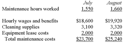 Actual maintenance costs for a movie theatre for the months of July and August are as follows: The manager is checking to see that enough maintenance hours are scheduled for the month of September.The total budget for maintenance costs for September is $26,990 and experience has shown that maintenance cost behaviour is quite consistent from month to month.How many hours should be scheduled for September maintenance?