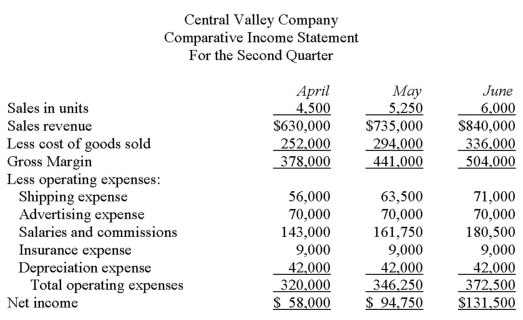 The Central Valley Company is a merchandising firm that sells a single product.The company's revenues and expenses for the last three months are given below: Required: a.Determine which expenses are mixed and,by use of the high-low method,separate each mixed expense into its variable and fixed components.State the cost formula for each mixed expense. b.Compute the company's total contribution margin for May.