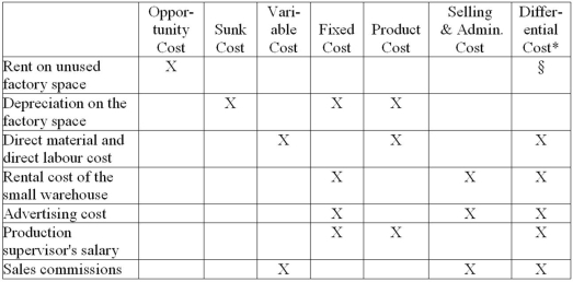    *Between the alternatives of (1)renting the space out again or (2)using the space to produce the new product.   § We suggest you allow either answers (a blank or an X)in this cell.Some experts would consider an opportunity cost to be a differential cost and others would not.It is all a matter of definition and the definitions given in the text do not really cover this contingency.