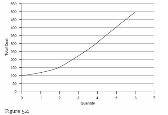 <strong> Refer to Figure 5.4. On the graph that shows total costs, what is the level of variable costs when 6 units are produced?</strong> A) $50 B) $100 C) $400 D) $500