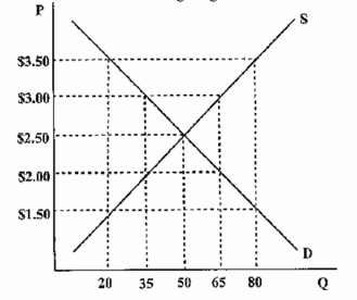 <strong>Based on the following diagram if there were a $3.00 price floor: </strong> A) the quantity demanded would be 65. B) the quantity demanded would be 30. C) there would be a shortage of 30. D) there would be a surplus of 30.