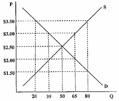 <strong>Based on the following diagram if there were a $1.50 price ceiling: </strong> A) the quantity demanded would be 65. B) the quantity demanded would be 80. C) there would be a shortage of 30. D) there would be a surplus of 30.