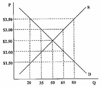 <strong>Based on the following diagram if there were a $3.50 price floor: </strong> A) the quantity demanded would be 65 B) the quantity demanded would be 60. C) there would be a shortage of 60. D) there would be a surplus of 60.