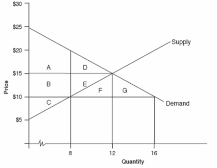 <strong>The demand and supply curves in the market for gasoline are illustrated in the graph below. Starting at the equilibrium point, if the government then imposes a price ceiling of $10, producer surplus will fall by an amount given by the area:</strong> A) A B) B + C C) B + E D) C