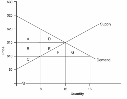 <strong>The demand and supply curves in the market for gasoline are illustrated in the graph below. Starting at the equilibrium point, if the government then imposes a price ceiling of $10, the deadweight loss will be the area:</strong> A) D + E B) F + G C) D D) E
