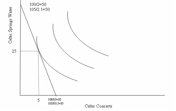(a) (b) His budget constraint does not change. The new vertical intercept of 50 waters is the same as the old vertical intercept of 50 waters. The new horizontal intercept of 10 concerts is the same as the old horizontal intercept of ten concerts. The relative price of Celtic concerts is always 5 bottles of Celtic Springs Water. He consumes 5 Celtic concerts and 25 bottles of Celtic Spring Water.