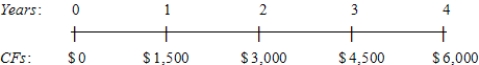 What is the present value of the following cash flow stream at a rate of 12.0%? 