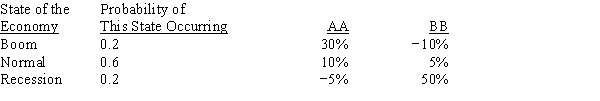 The distributions of rates of return for Companies AA and BB are given below: We can conclude from the above information that any rational,risk-averse investor would be better off adding Security AA to a well-diversified portfolio over Security BB.