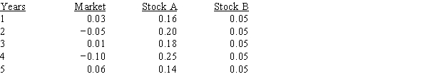 <strong>You have the following data on (1)the average annual returns of the market for the past 5 years and (2)similar information on Stocks A and B.Which of the possible answers best describes the historical betas for A and B? </strong> A)b<sub>A</sub> > 0; b<sub>B</sub> = 1. B)b<sub>A</sub> > +1; b<sub>B</sub> = 0. C)b<sub>A</sub> = 0; b<sub>B</sub> = −1. D)b<sub>A</sub> < 0; b<sub>B</sub> = 0. E)b<sub>A</sub> < −1; b<sub>B</sub> = 1.