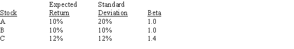 <strong>Consider the following information for three stocks,A,B,and C.The stocks' returns are positively but not perfectly positively correlated with one another,i.e.,the correlations are all between 0 and 1. Portfolio AB has half of its funds invested in Stock A and half in Stock B.Portfolio ABC has one third of its funds invested in each of the three stocks.The risk-free rate is 5%,and the market is in equilibrium,so required returns equal expected returns.Which of the following statements is CORRECT?</strong> A)Portfolio AB has a standard deviation of 20%. B)Portfolio AB's coefficient of variation is greater than 2.0. C)Portfolio AB's required return is greater than the required return on Stock A. D)Portfolio ABC's expected return is 10.66667%. E)Portfolio ABC has a standard deviation of 20%.