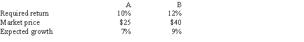 <strong>Stocks A and B have the following data.Assuming the stock market is efficient and the stocks are in equilibrium,which of the following statements is CORRECT? ​  </strong> A)These two stocks should have the same price. B)These two stocks must have the same dividend yield. C)These two stocks should have the same expected return. D)These two stocks must have the same expected capital gains yield. E)These two stocks must have the same expected year-end dividend. <div style=padding-top: 35px> 