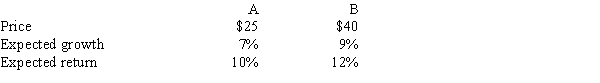 <strong>Stocks A and B have the following data.Assuming the stock market is efficient and the stocks are in equilibrium,which of the following statements is CORRECT? ​  </strong> A)The two stocks should have the same expected dividend. B)The two stocks could not be in equilibrium with the numbers given in the question. C)A's expected dividend is $0.50. D)B's expected dividend is $0.75. E)A's expected dividend is $0.75 and B's expected dividend is $1.20. <div style=padding-top: 35px> 