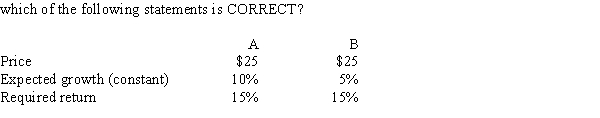 <strong>Stocks A and B have the following data.Assuming the stock market is efficient and the stocks are in equilibrium,​  </strong> A)Stock A's expected dividend at t = 1 is only half that of Stock B. B)Stock A has a higher dividend yield than Stock B. C)Currently the two stocks have the same price, but over time Stock B's price will pass that of A. D)Since Stock A's growth rate is twice that of Stock B, Stock A's future dividends will always be twice as high as Stock B's. E)The two stocks should not sell at the same price. If their prices are equal, then a disequilibrium must exist. <div style=padding-top: 35px> 