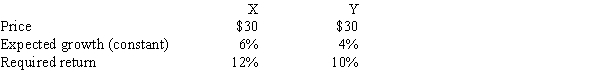 <strong>Stocks X and Y have the following data.Assuming the stock market is efficient and the stocks are in equilibrium,which of the following statements is CORRECT? ​  </strong> A)Stock X has a higher dividend yield than Stock Y. B)Stock Y has a higher dividend yield than Stock X. C)One year from now, Stock X's price is expected to be higher than Stock Y's price. D)Stock X has the higher expected year-end dividend. E)Stock Y has a higher capital gains yield. <div style=padding-top: 35px> 