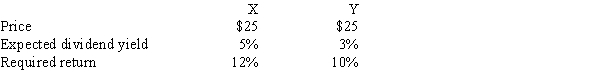<strong>Stocks X and Y have the following data.Assuming the stock market is efficient and the stocks are in equilibrium,which of the following statements is CORRECT? ​  </strong> A)Stock Y pays a higher dividend per share than Stock X. B)Stock X pays a higher dividend per share than Stock Y. C)One year from now, Stock X should have the higher price. D)Stock Y has a lower expected growth rate than Stock X. E)Stock Y has the higher expected capital gains yield. <div style=padding-top: 35px> 