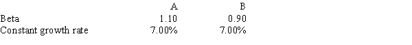 <strong>Stocks A and B have the following data.The market risk premium is 6.0% and the risk-free rate is 6.4%.Assuming the stock market is efficient and the stocks are in equilibrium,which of the following statements is CORRECT? ​  </strong> A)Stock A must have a higher stock price than Stock B. B)Stock A must have a higher dividend yield than Stock B. C)Stock B's dividend yield equals its expected dividend growth rate. D)Stock B must have the higher required return. E)Stock B could have the higher expected return. <div style=padding-top: 35px> 