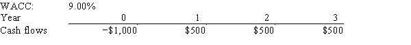 <strong>Anderson Systems is considering a project that has the following cash flow and WACC data.What is the project's NPV? Note that if a project's projected NPV is negative,it should be rejected.  </strong> A)$265.65 B)$278.93 C)$292.88 D)$307.52 E)$322.90 <div style=padding-top: 35px> 