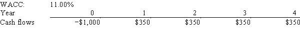 <strong>Tuttle Enterprises is considering a project that has the following cash flow and WACC data.What is the project's NPV? Note that if a project's projected NPV is negative,it should be rejected.  </strong> A)$77.49 B)$81.56 C)$85.86 D)$90.15 E)$94.66 <div style=padding-top: 35px> 